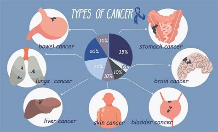 Are cancers controlling?