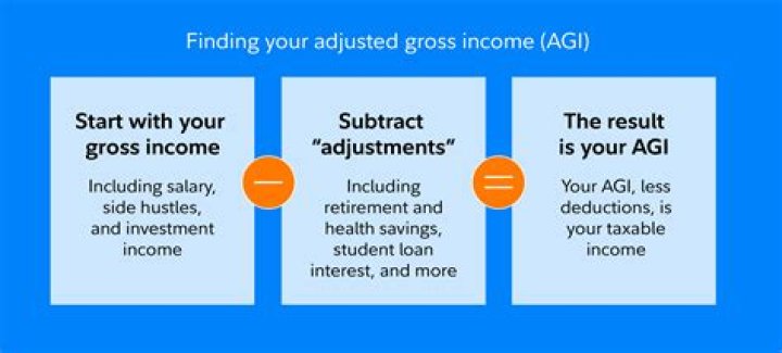 Are gross income and adjusted gross income the same?