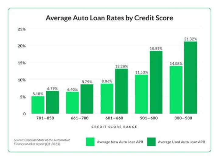 Are interest rates based on credit score?