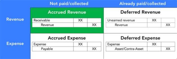 Are there no unearned revenues in accrual accounting?