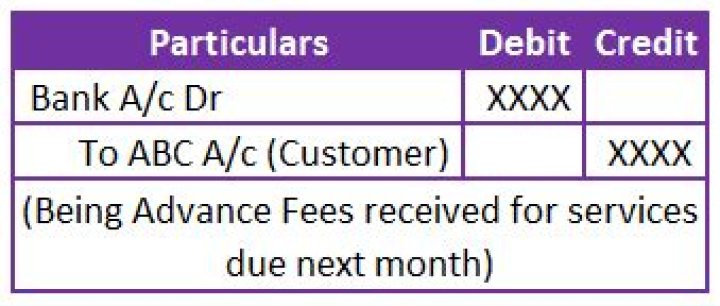 Are unearned fees debit or credit?