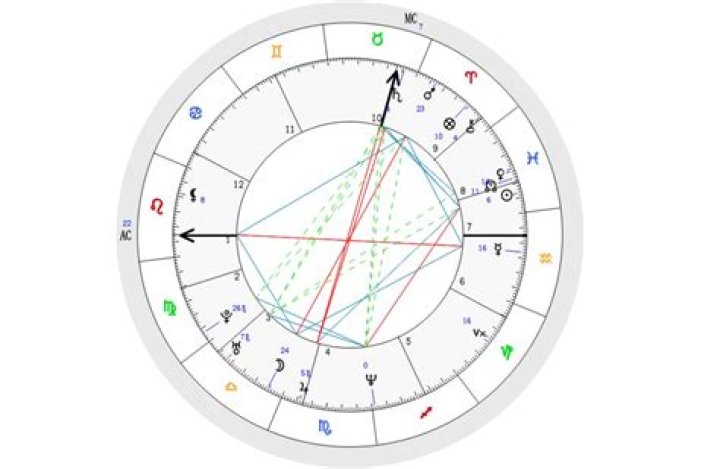 Astrologie Geburtshoroskop für Fabianne Hayashida (Instagram Star) 2024