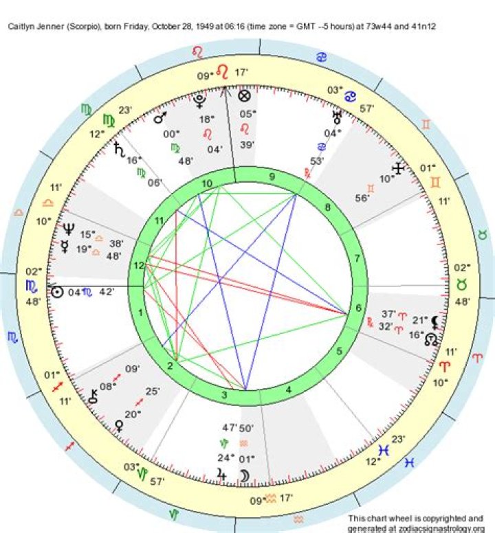 Astrology Birth Chart of Caitlyn Jenner (Reality Star) 2024