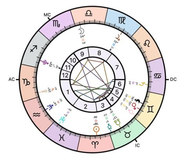 Astrology Birth Chart of Irma Thomas (Soul Singer) 2024