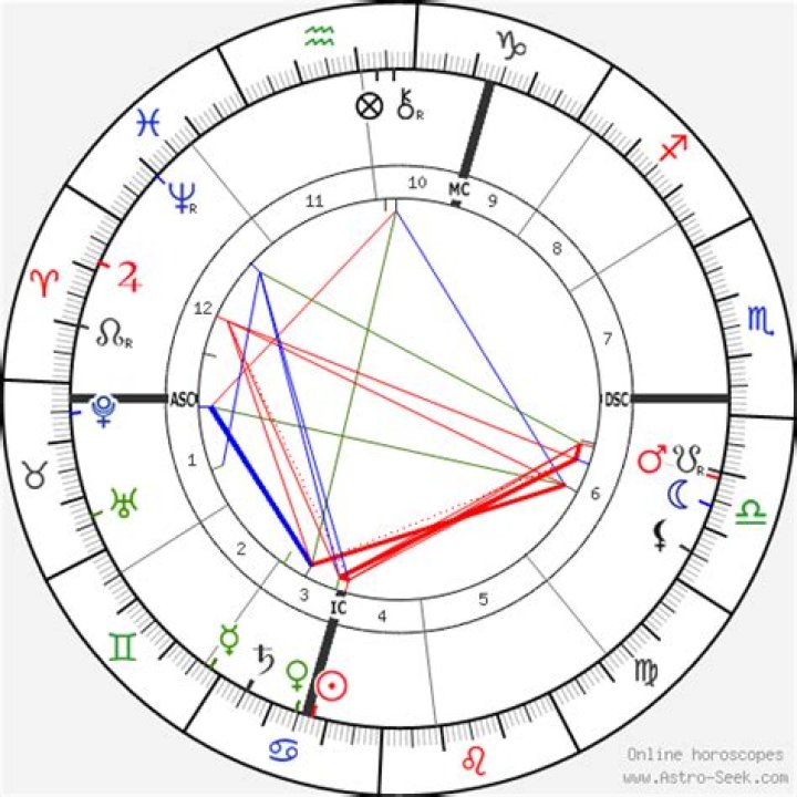 Astrology Birth Chart of Nikola Tesla (Inventor) 2024