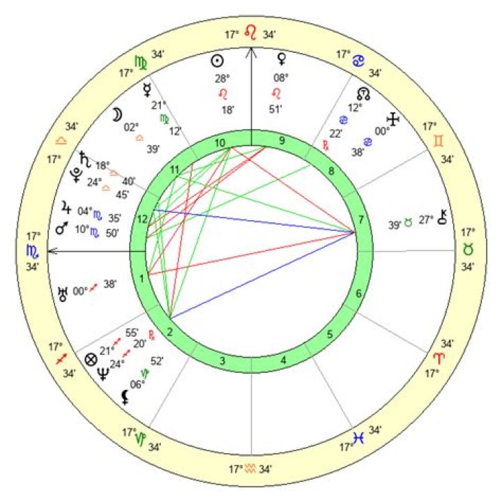 Astrology Birth Chart of Rekha Thapa (Movie Actress) 2024