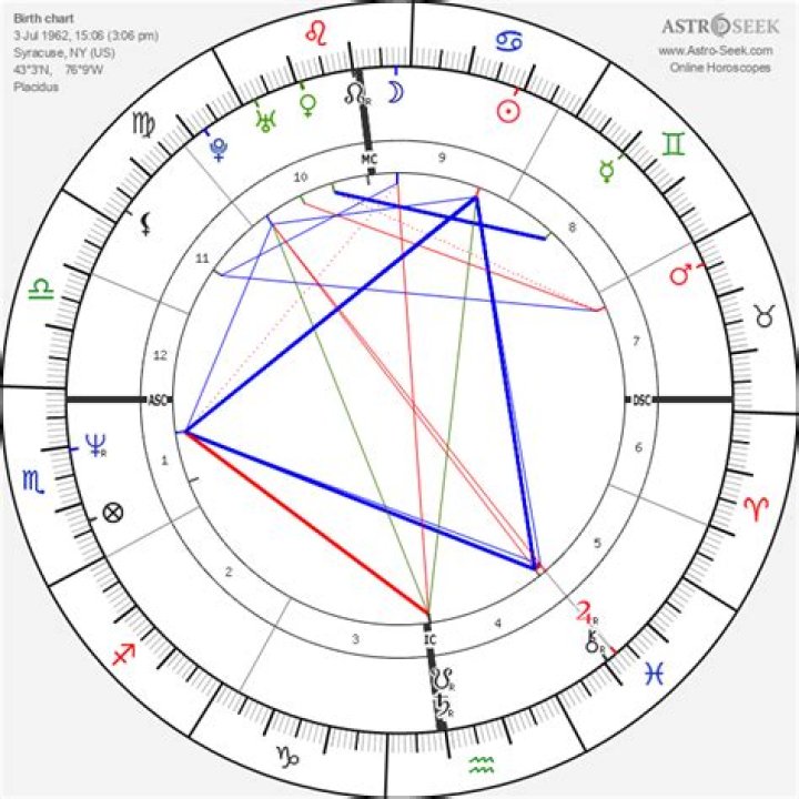 Astrology Birth Chart of Tom Cruise (Movie Actor) 2024