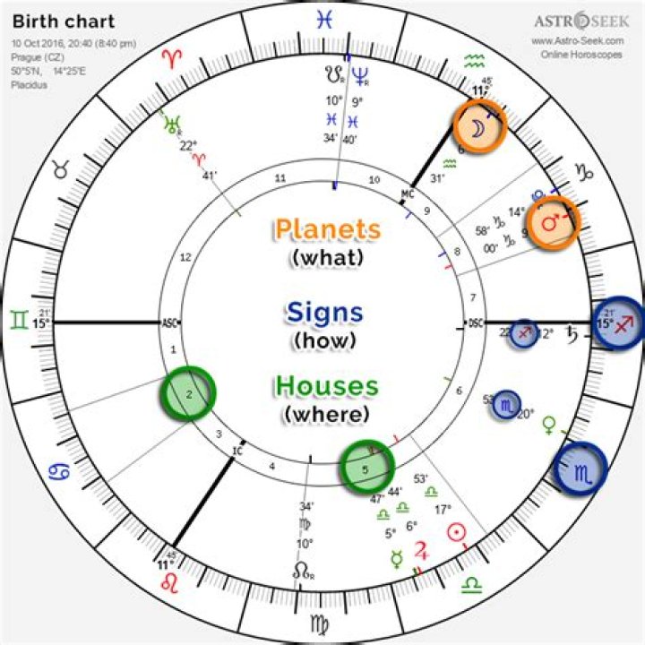 Astrology Birth Chart of Victoria de Lesseps (Painter) 2024