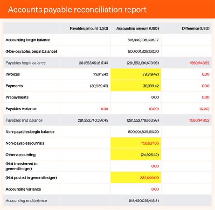 Can accounts payable do bank reconciliation?