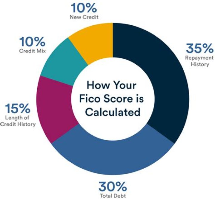 Can I get my FICO score for free?