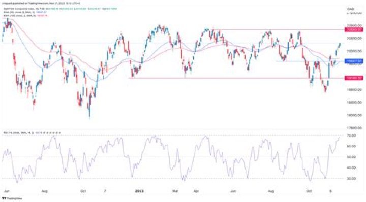 Can you buy the TSX index?