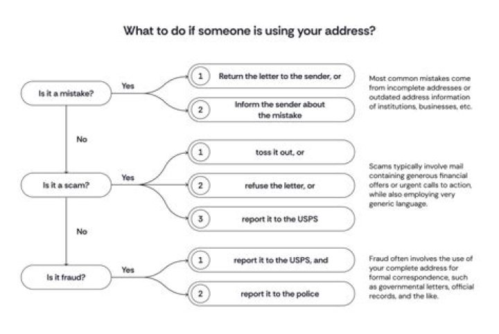 Can you get in trouble for someone using your address?