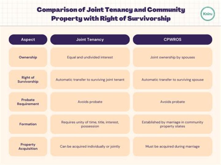 Can you have tenants in common with right of survivorship?