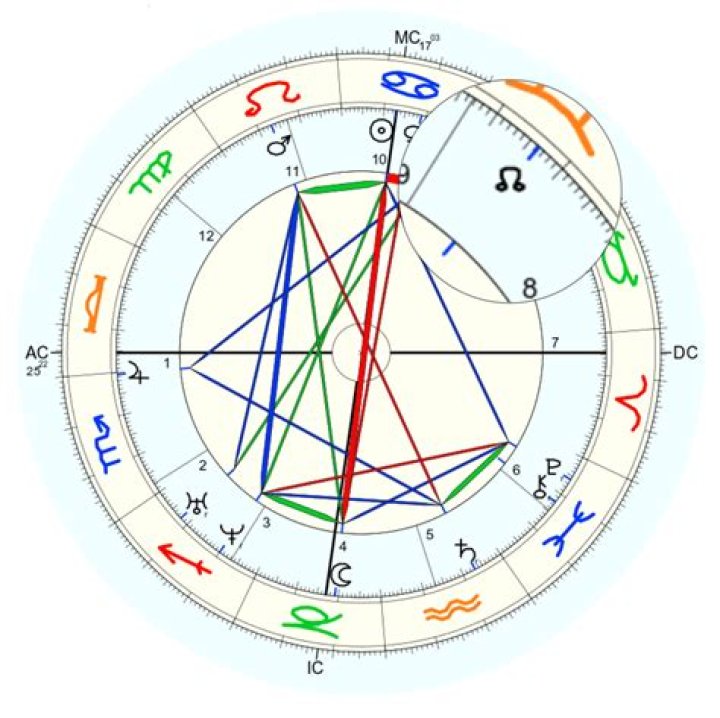 Carta natal astrológica de Allison Calvaruso (Modelo) 2024