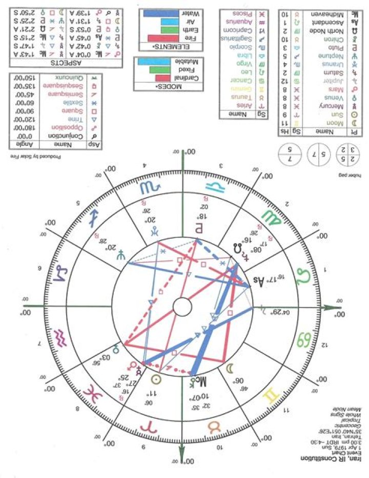 Carta natal astrológica de Doralia Angulo (Estrella de TikTok) 2024