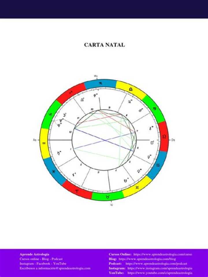 Carta natal astrológica de Gala González (Bloguero) 2024