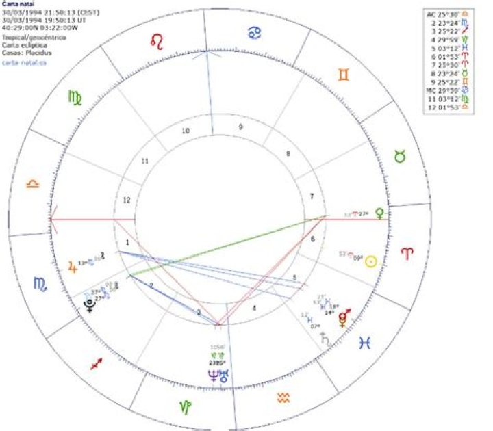 Carta natal astrológica de Rauw Alejandro (Cantante de R&B) 2024