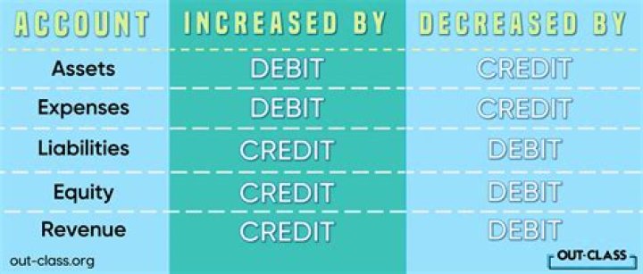 Do credits increase revenue accounts?
