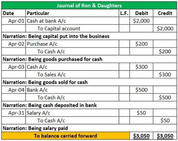 Do journal entries have to have an equal dollar amount of debits and credits?