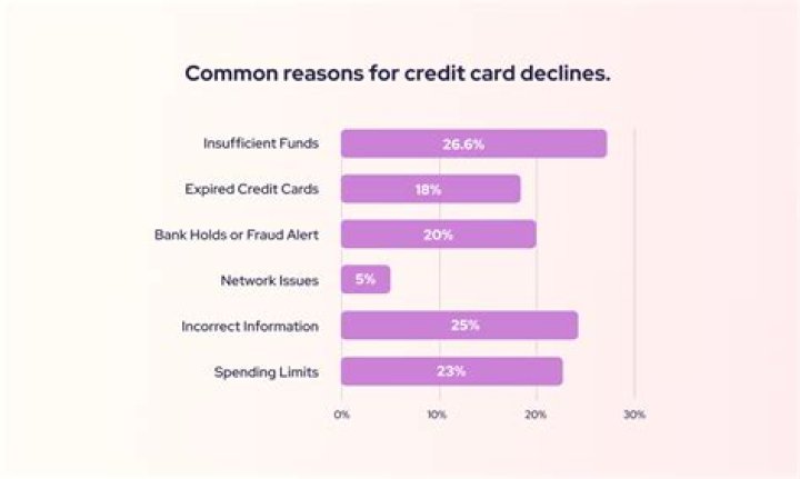 Does a declined credit card transaction affect credit score?