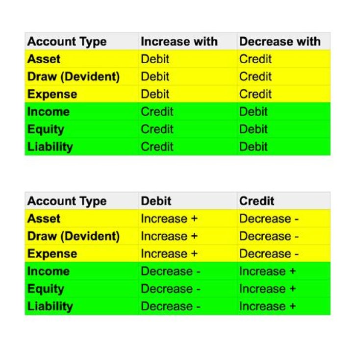 Does an asset account have a debit or credit balance?