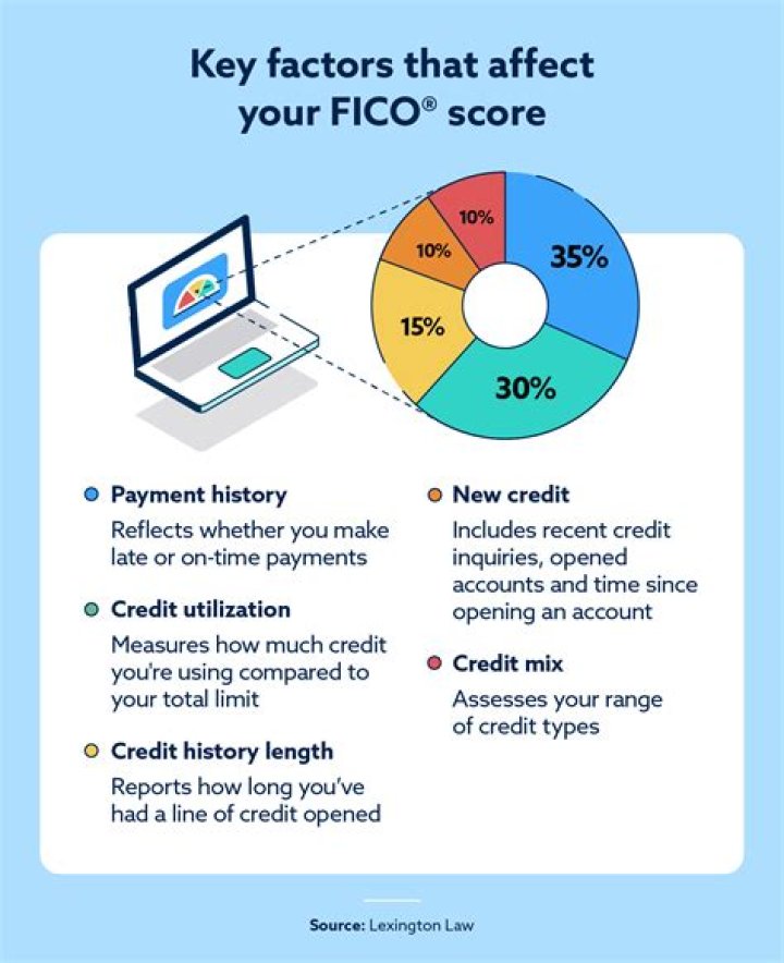 Does closing your account lower your FICO score?
