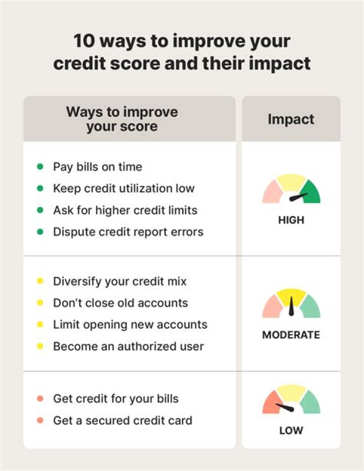 Does removing a charge-off improve credit score?