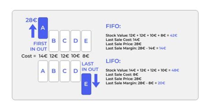 Does Samsung use FIFO or LIFO?