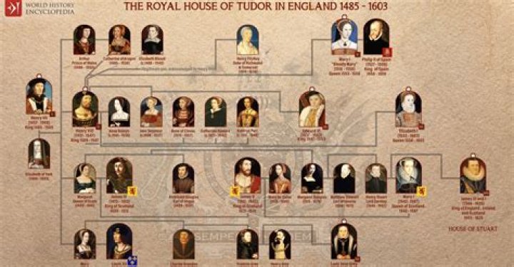 Does the Tudor line still exist?