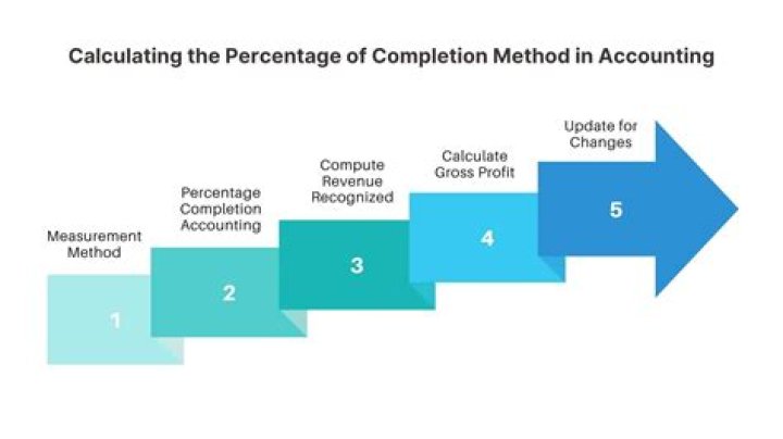 For what reasons should the percentage of completion method be used over the completed contract method whenever possible?