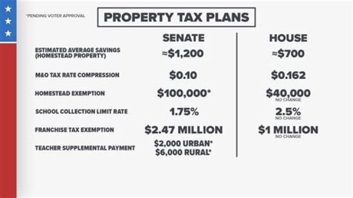 How are property taxes calculated in Texas?