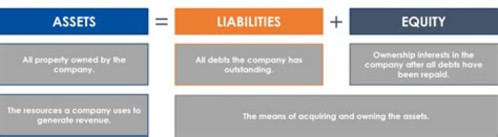 How assets and liabilities are equal?