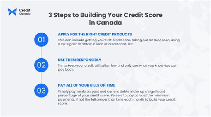 How can a US citizen build credit in Canada?