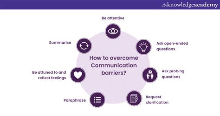 How can we overcome poor communication?