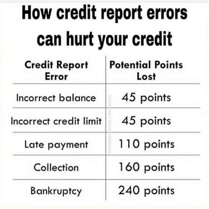 How credit report errors can hurt your credit?