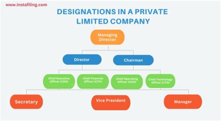 How do I become a private limited company director?