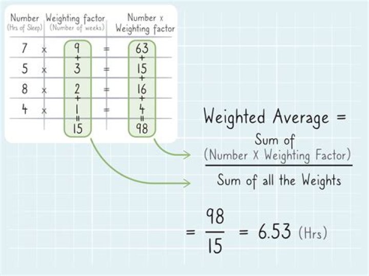 How do I calculate a weighted average?