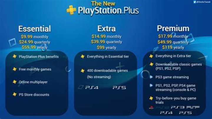 How do I get PlayStation Plus without paying?