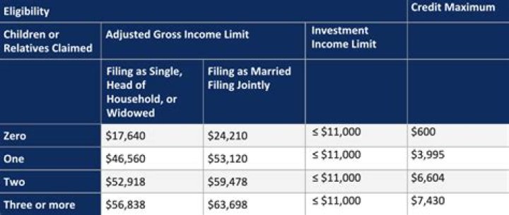 How do I know if I qualify for earned income credit?