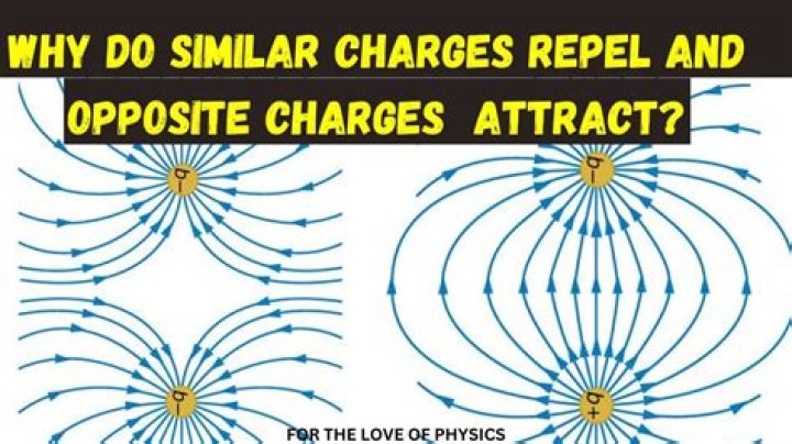 How do objects of the same charge affect each other and how do objects of opposite charge affect each other?