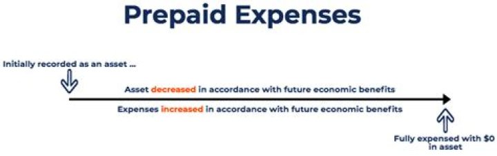 How do prepaid expenses expire?