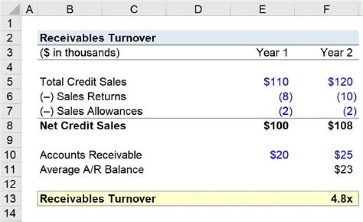 How do you calculate accounts receivable turnover on a monthly basis?