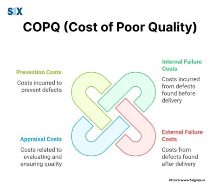 How do you calculate cost of poor quality?