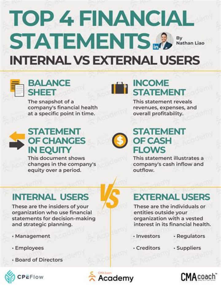 How do you combine financial statements?