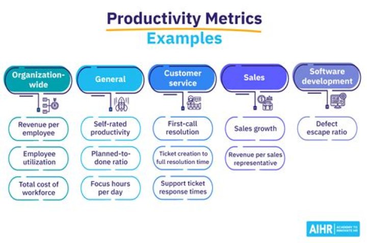 How do you measure productivity?