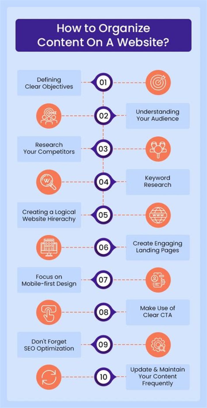 How do you organize content in research?