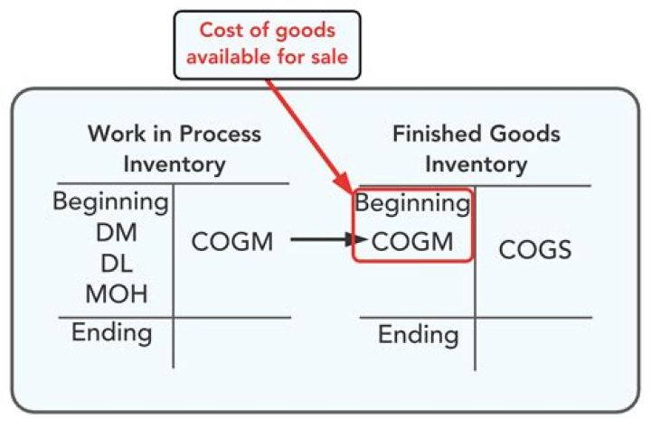 How do you record cost of goods sold in accounting?