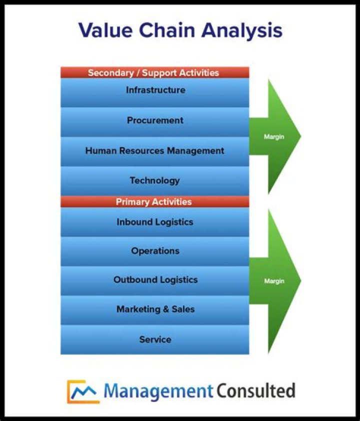 How do you value chain analysis of a company?
