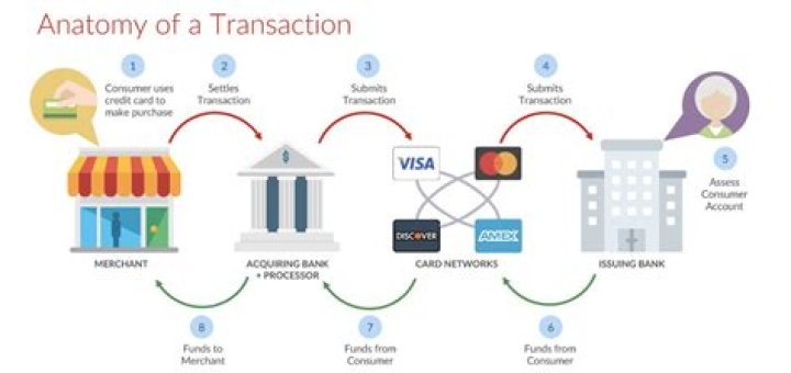 How does a credit card transaction flow?