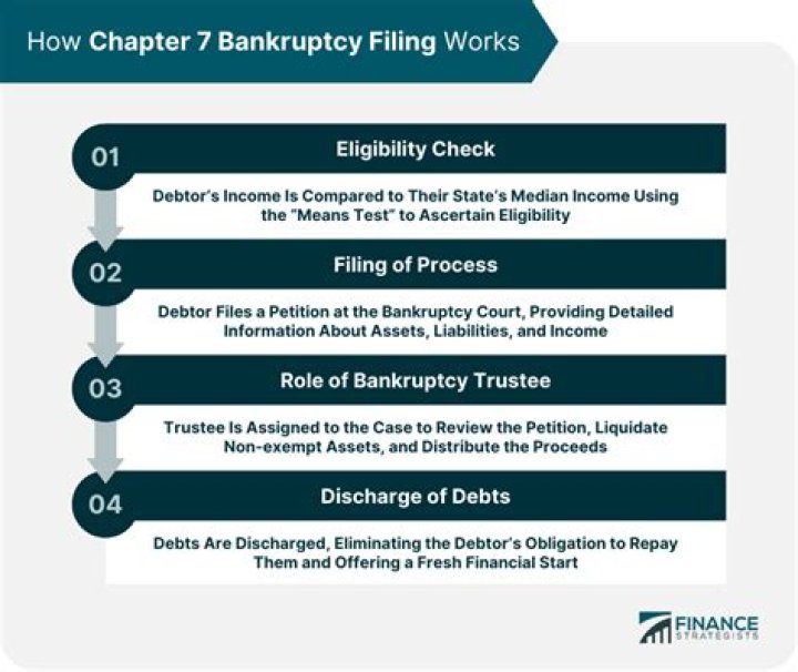 How does bankruptcy work if you have no assets?